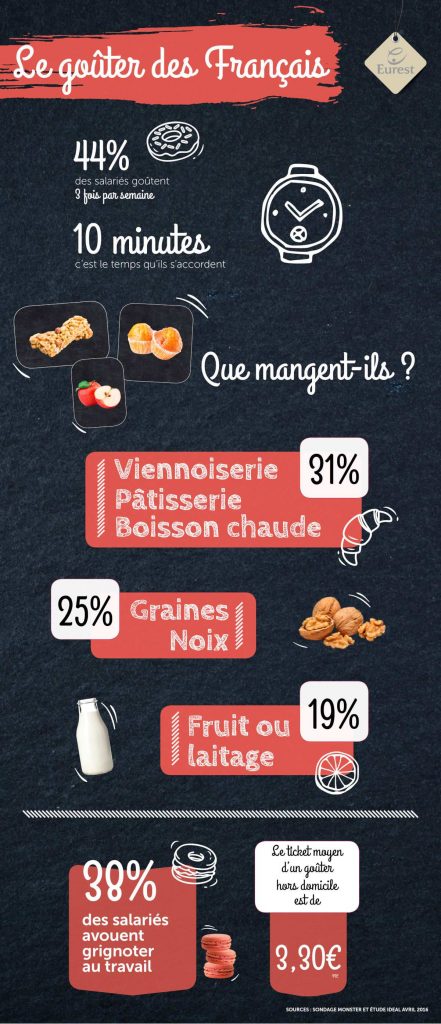 Infographie e goûter des Français par Eurest